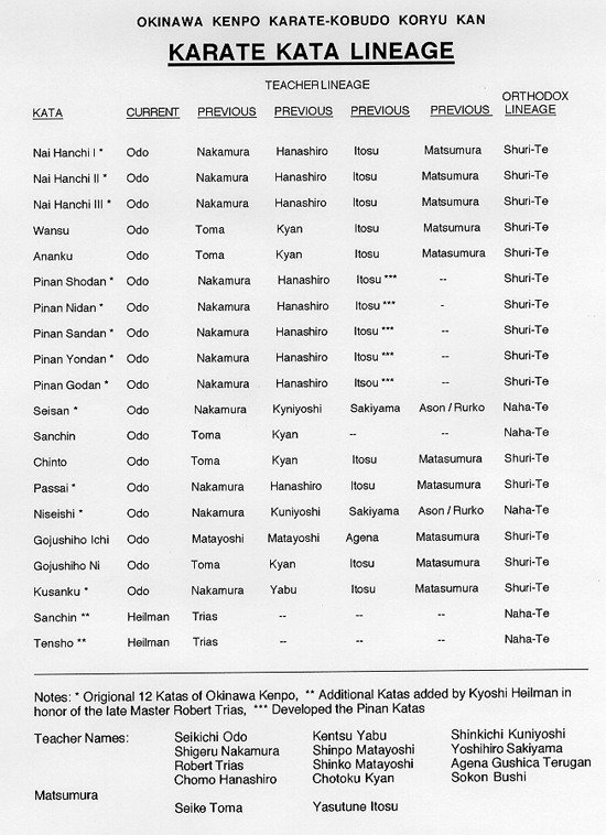 Karate Kata Lineage