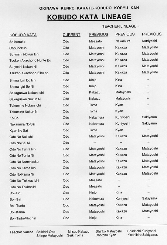 karate kata list Katas lineage